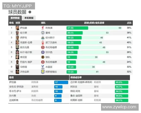 新利物浦主场力克南安普顿，领跑英超榜单保住榜首位置